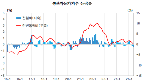 5월 생산자물가 전년비 0.3% 상승...넉 달 연속 상승폭 축소, 2023년 7월 이후 최저