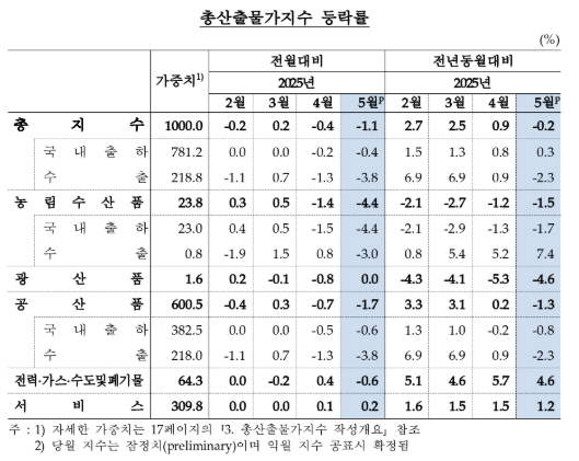 5월 생산자물가 전년비 0.3% 상승...넉 달 연속 상승폭 축소, 2023년 7월 이후 최저