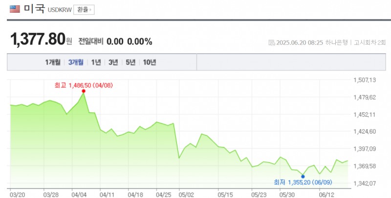 원-달러 환율이 지난 9일 1355원까지 하락했으나 이란-이스라엘간 공습이 이어지면서 상승 국면이 지속되고 있다. 자료=NAVER,하나은행