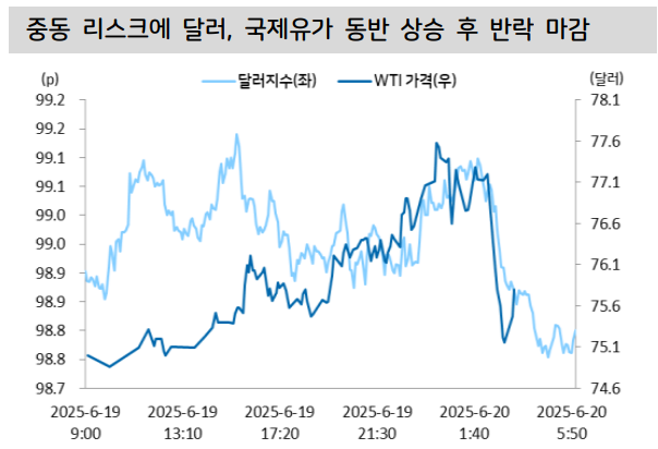 국제 유가와 달러화는 이란 공습 발표 후 차익실현 움직이 나타나며 상승 폭을 대부분 반납한 것으로 나타났다. 자료=연합인포맥스, 우리은행