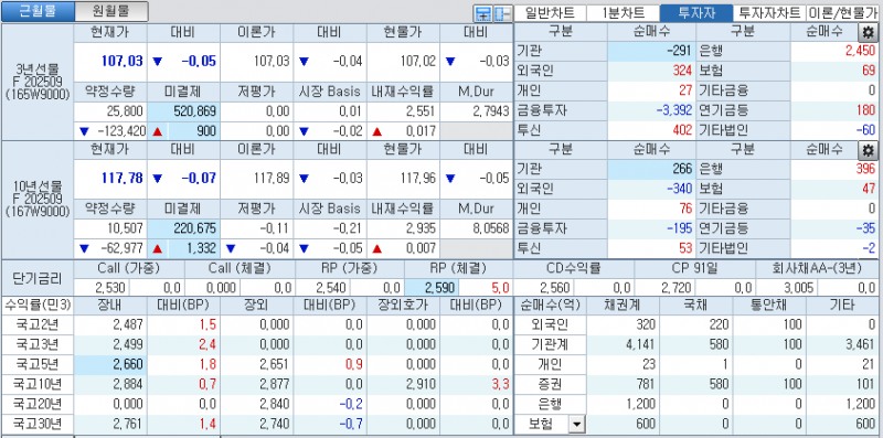 자료: 국고채 금리와 국채선물 가격의 오전 9시 14분 현재 상황...출처: 코스콤 CHECK