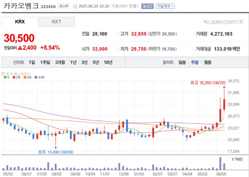 카카오뱅크가 태국 정부로 부터 가상은행 인가를 획득했다는 소식에 장중 17% 급등하며 52주 신고가를 연출하기도 했다. 자료=NAVER