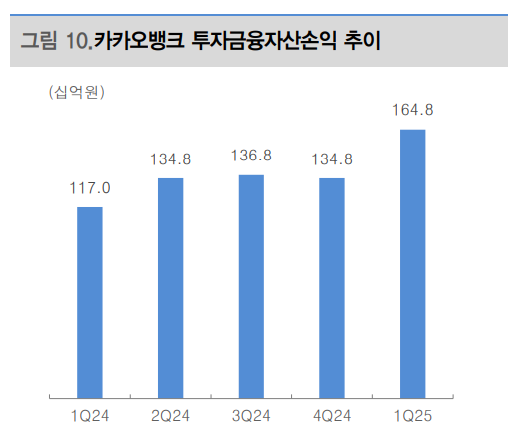 카카오뱅크 투자금융 자산손익 추이. 자료=카카오뱅크, 대신증권