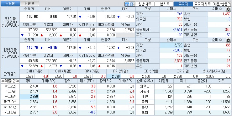 자료: 국고채 금리와 국채선물 가격의 오전 10시 42분 현재 상황...출처: 코스콤 CHECK