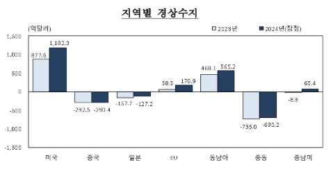 2024년 경상수지 흑자규모 990.4억 달러로 전년비 큰폭 확대...美역대 최대 흑자, 中역대 적자 2위
