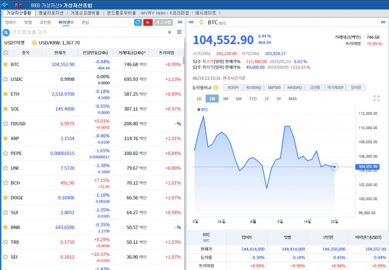 ‘중동 불확실성 지속’ 암호화폐 약세..비트코인 0.4%↓