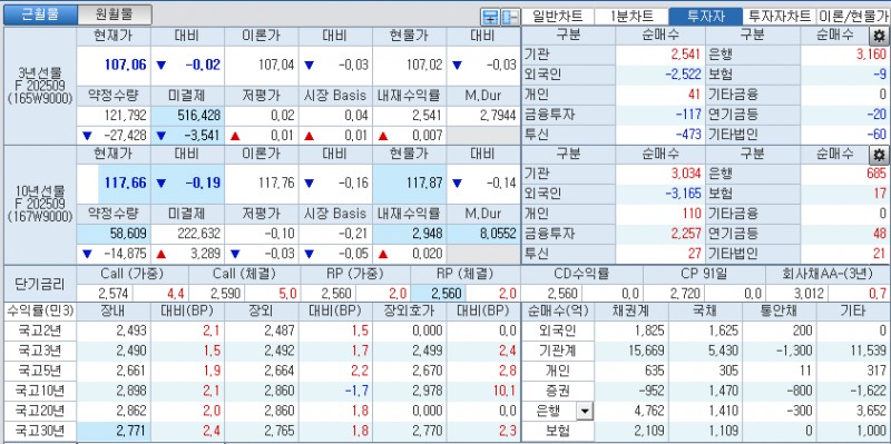 자료: 국고채 금리와 국채선물 가격의 오후 1시 20분 현재 상황...출처: 코스콤 CHECK