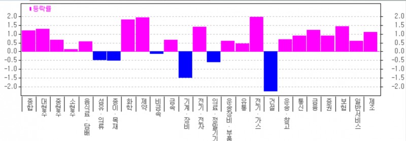 20일 오후 1시 30분 현재 건설 기계장비업종을 제외하곤 대부분의 업종이 상승하고 있다. 자료=한국투자증권