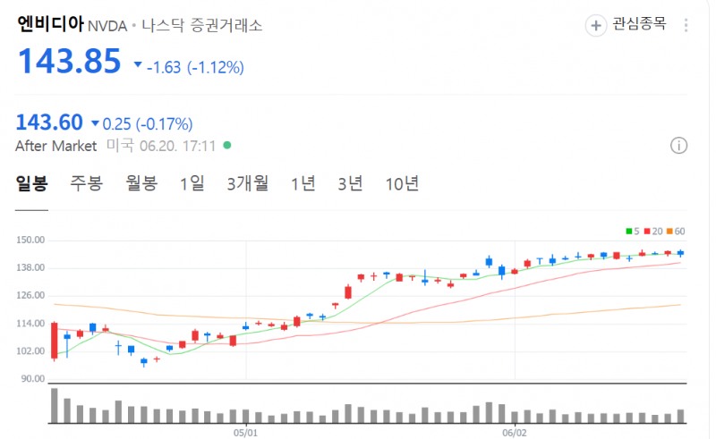 AI 대장주인 엔비디아 주가가 20일(현지시간) 이란 불확실성 지속 영향으로 1% 넘게 하락하는 등 반도체주들이 대부분 약세를 보였다. 자료=NAVER