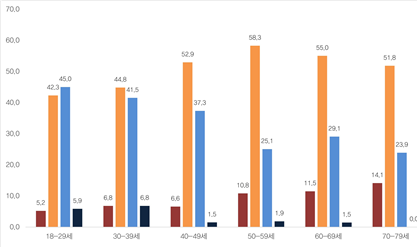 우리나라 안전수준에 대한 인식 (연령별)./한국보건안전단체총연합회