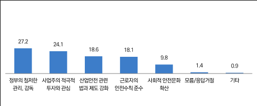산업재해 감소 노력./한국보건안전단체총연합회