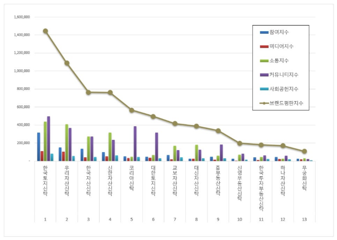 한국토지신탁, 부동산신탁 브랜드평판 6월 빅데이터 분석 1위...우리·한국자산신탁 순