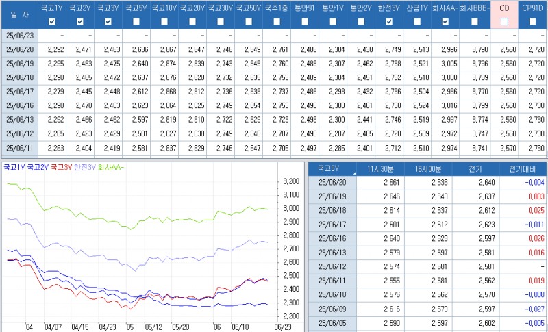 자료: 최종호가수익률 추이, 출처: 코스콤 CHECK