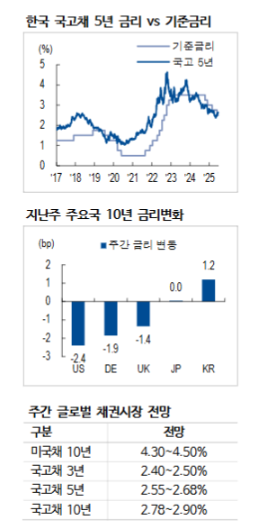 채권시장, 방향 취하기 보다는 박스 등락하면서 중동사태 점검 - NH證
