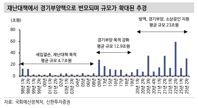 2차 추경 채권시장 부정적 영향력 점차 진정될 것 - 신한證