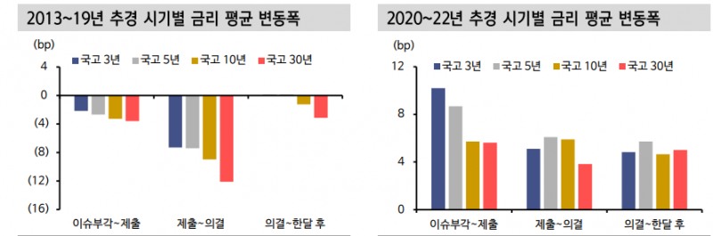 2차 추경 채권시장 부정적 영향력 점차 진정될 것 - 신한證