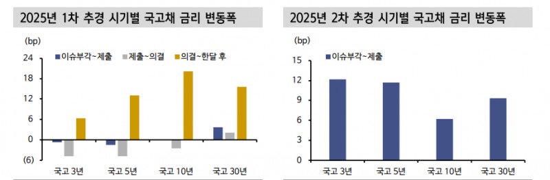 2차 추경 채권시장 부정적 영향력 점차 진정될 것 - 신한證
