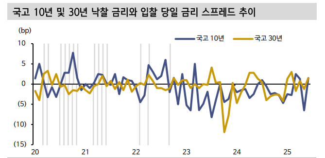 2차 추경 채권시장 부정적 영향력 점차 진정될 것 - 신한證