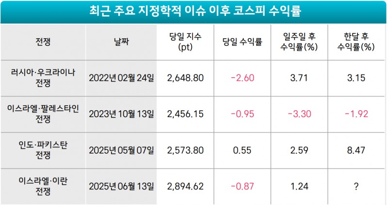 주요 지정학적 리스크 전후의 코스피 수익률 비교. 자료= Dataguide, 삼성증권