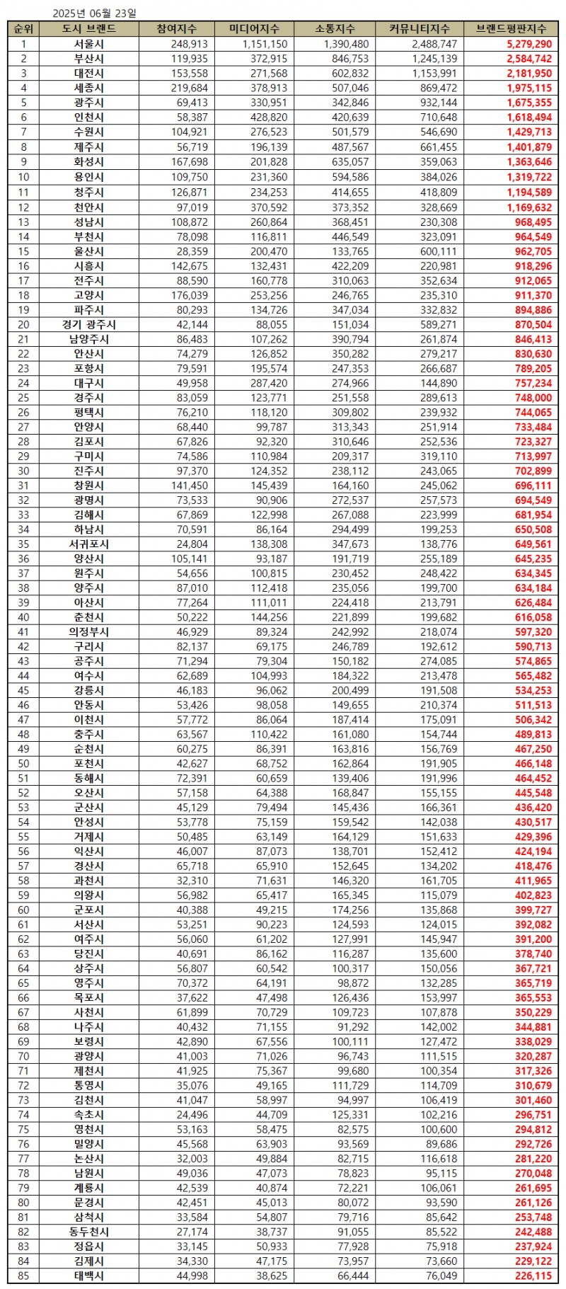 서울시, 대한민국 도시 브랜드평판 2025년 6월...1위