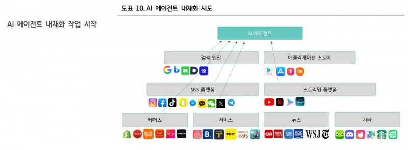 네이버의 AI 에이전트 내재화 조직도. 자료=Operator, 하나증권