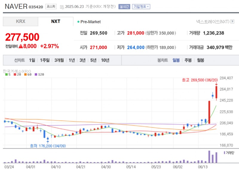 하나증권은 23일 네이버의 목표주가를 기존 27만원에서 32만원으로 상향 조정했다. 자료=NAVER