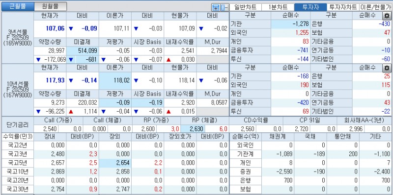 자료: 국고채 금리와 국채선물 가격의 오전 9시 11분 현재 상황...출처: 코스콤 CHECK