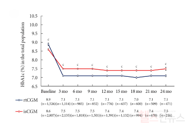 논문 그래프 (삼성서울병원 제공)
