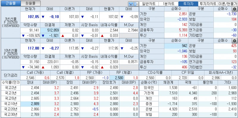 자료: 국고채 금리와 국채선물 가격의 오전 10시 41분 현재 상황...출처: 코스콤 CHECK