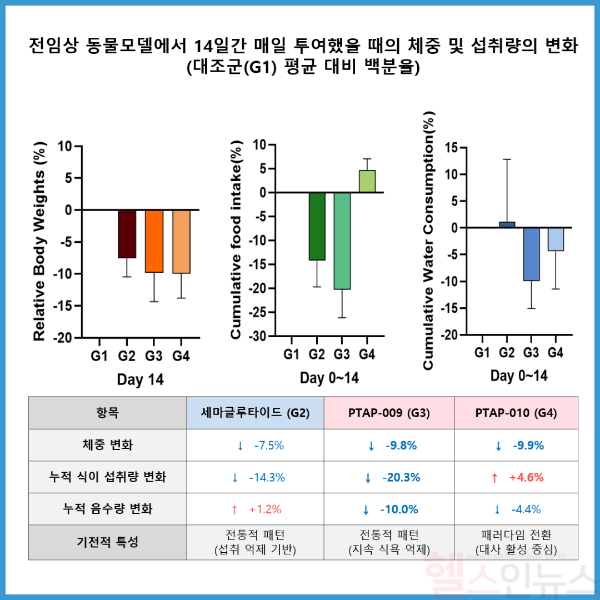 전임상 동물모델에서 14일간 매일 투여했을 때의 체중 및 섭취량의 변화 (펩트론 제공)