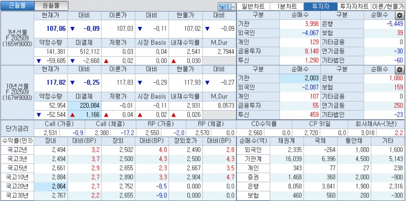 자료: 국고채 금리와 국채선물 가격의 오후 1시 20분 현재 상황...출처: 코스콤 CHECK