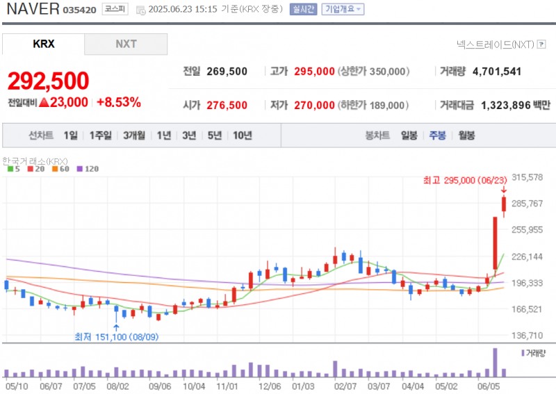 NAVER 주가가 23일 하정우 센터장에 이어 한성숙 전 대표가 중기장관에 임명되는 겹호재에 주가가 8% 넘게 급등하며 시총 5위로 올라섰다. 자료=NAVER
