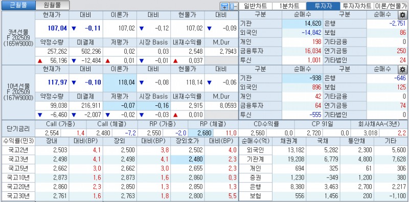 자료: 국고채 금리와 국채선물 가격의 오후 3시 45분 현재 상황...출처: 코스콤 CHECK