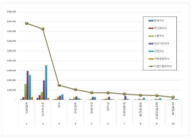 롯데칠성, 음료 상장기업 브랜드평판 6월 빅데이터 분석 1위...하이트진로 뒤이어