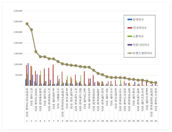 미래에셋자산운용, 연금 브랜드평판 2025년 6월 1위...하나은행 연금 2위
