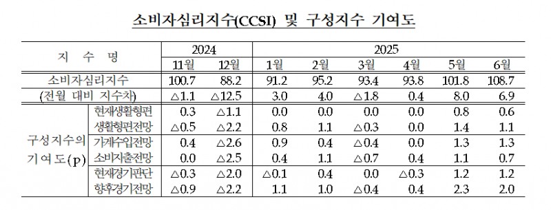 6월 소비자심리지수 108.7로 전월비 6.9p↑..4년 만에 최고 - 한은