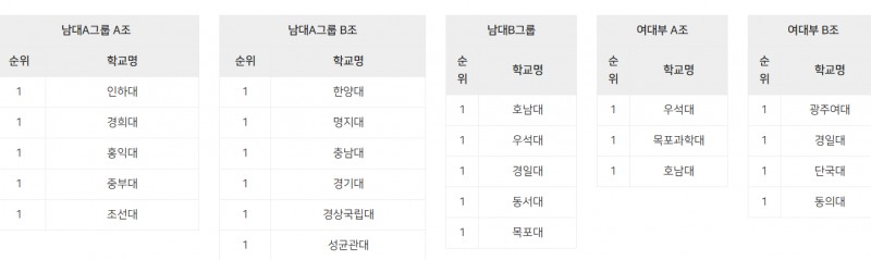 2025 현대캐피탈 전국대학배구 고성대회 조편성
