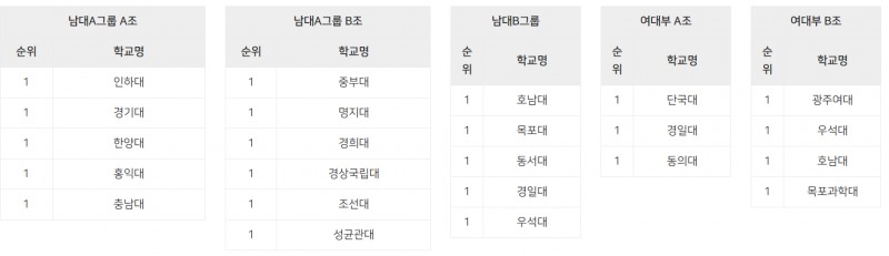 2025 현대캐피탈 전국대학배구 단양대회 조편성