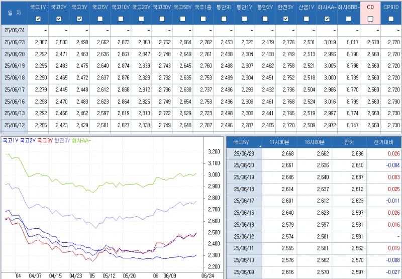 자료: 최근 최종호가수익률 추이, 출처: 코스콤 CHECK