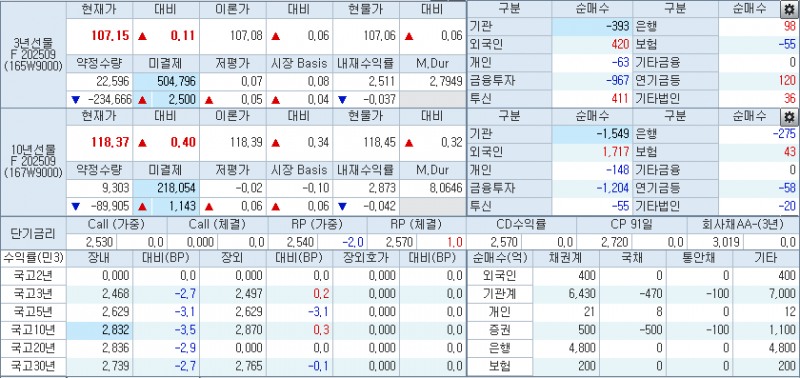 9시14분 현재 국채선물과 국고채 금리, 출처: 코스콤 CHECK
