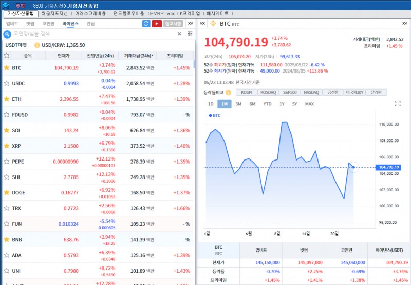 ‘이스라엘-이란 휴전’ 암호화폐 강세..비트코인 3.7%↑
