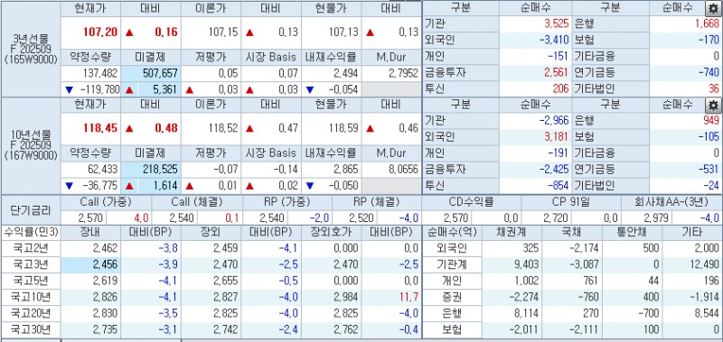 자료: 국채선물과 국고채 금리 동향, 출처: 코스콤 CHECK