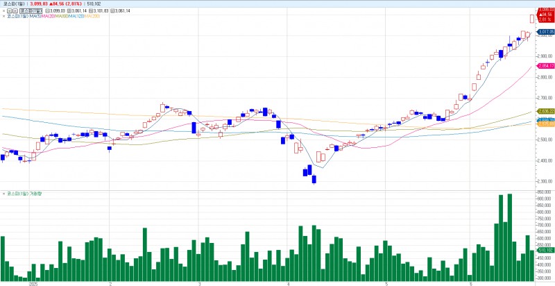 자료: 2025년 주가지수 추이, 출처: 코스콤 CHECK
