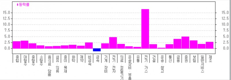24일 코스피시장에서 한국전력과 지역난방공사의 급등으로 전기 가스업종이 무려 16% 넘게 폭등했다. 자료=한국투자증권