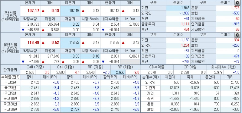 자료: 국채선물과 국고채 금리 동향, 출처: 코스콤 CHECK