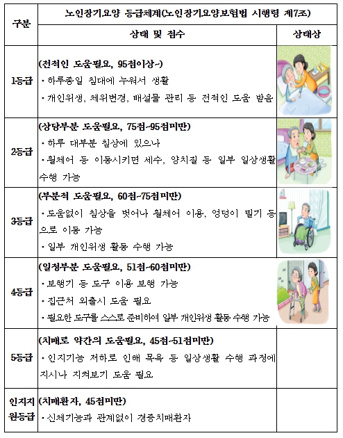 보건복지부가 장기요양수급자의 불편을 줄이기 위해 장기요양등급 갱신 유효기간을 대폭 연장한다. (보건복지부 제공)