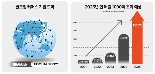 부스터스, “글로벌 커머스 도약”... 연 매출 1천억 원 돌파 눈앞