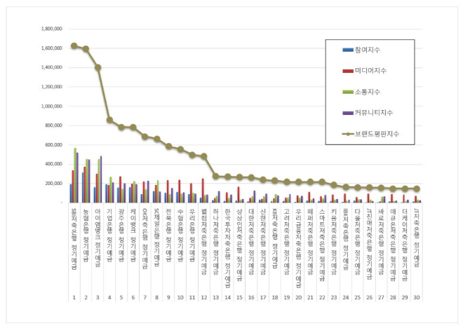 SBI저축은행, 정기예금 브랜드평판 6월 1위