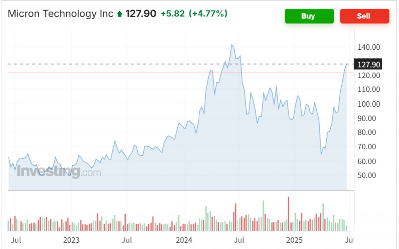 마이크론은 2분기에 AI 수요 붐에 힘입어 D램 분야 매출이 예상치를 웃도는 실적을 기록했을 것으로 예상된다. 자료=마이크론 주가추이, 인베스팅닷컴