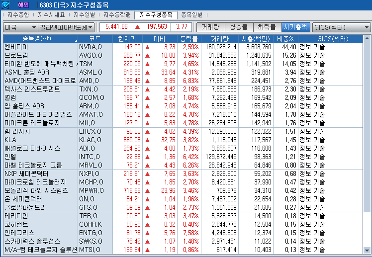 (상보) 엔비디아 2.6% 상승 속 반도체지수도 3.8% 급등